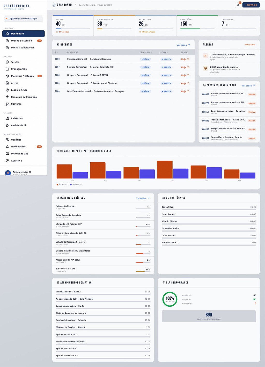 Dashboard com KPIs e gráficos