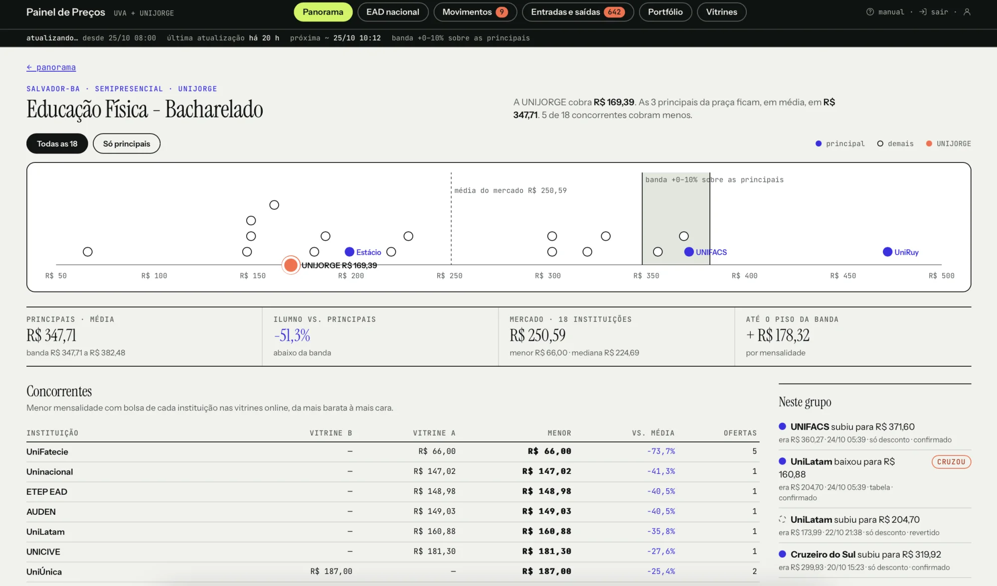 Tela de um grupo: Educação Física, bacharelado, semipresencial, Salvador-BA. Gráfico de pontos de R$ 50 a R$ 500 com 18 instituições; a da rede em R$ 169,39, bem à esquerda da banda, que fica entre R$ 347,71 e R$ 382,48. Embaixo, a tabela de concorrentes com o preço em cada vitrine e a diferença contra a média, e à direita a lista Neste grupo com movimentos: uma concorrente subiu para R$ 371,60, confirmado; outra baixou para R$ 160,88, marcado como cruzou; a mesma tinha subido para R$ 204,70 dias antes, revertido.
