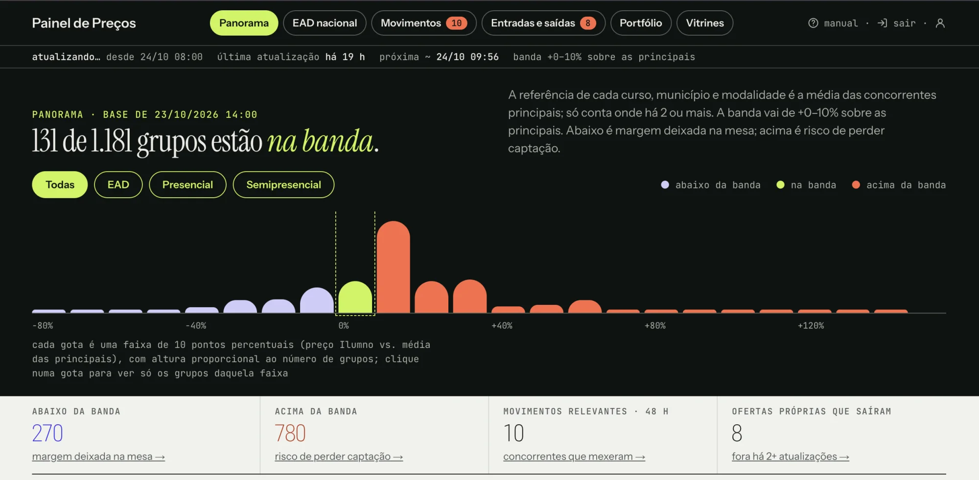 Tela Panorama do Painel de Preços: em fundo escuro, o título “131 de 1.181 grupos estão na banda” e um histograma de gotas da distância de preço, de -80% a +140%. As gotas à esquerda da banda são lilás, a da banda é verde-limão e as da direita, laranja, com o pico logo acima da banda. Embaixo, quatro contadores: 270 abaixo da banda, 780 acima, 10 movimentos relevantes em 48 horas e 8 ofertas próprias que saíram.
